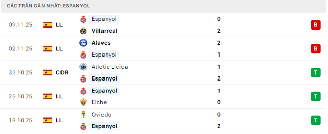 Phong độ Espanyol 5 trận đã qua