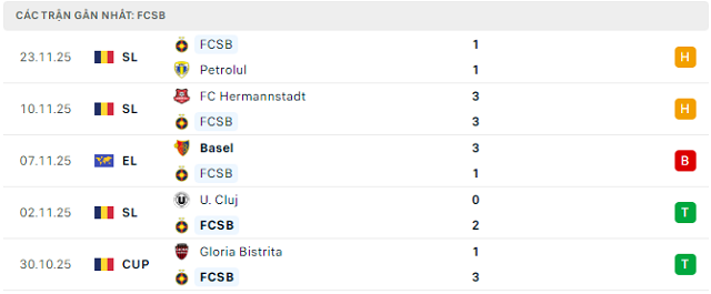 Phong độ FCSB 5 trận đã qua