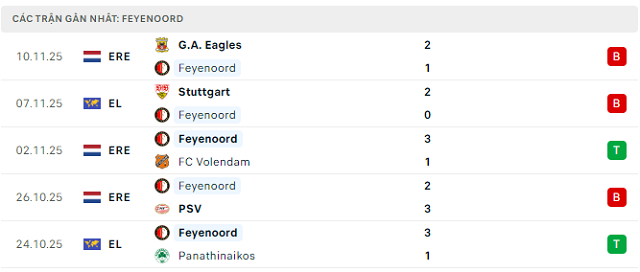 Phong độ Feyenoord 5 trận đã qua