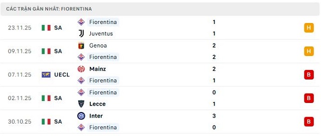 Phong độ Fiorentina 5 trận đã qua
