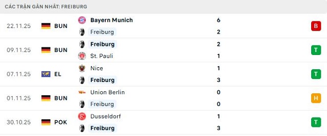 Phong độ Freiburg 5 trận đã qua