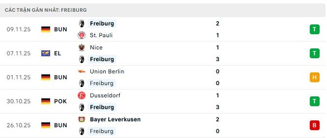 Phong độ Freiburg 5 trận đã qua