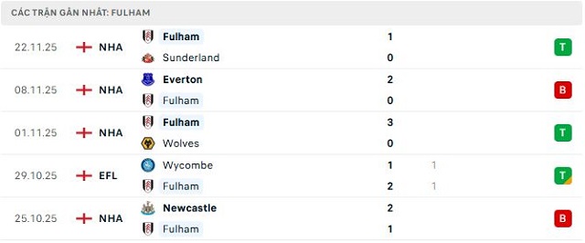 Phong độ Fulham 5 trận đã qua