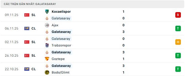 Phong độ Galatasaray 5 trận đã qua