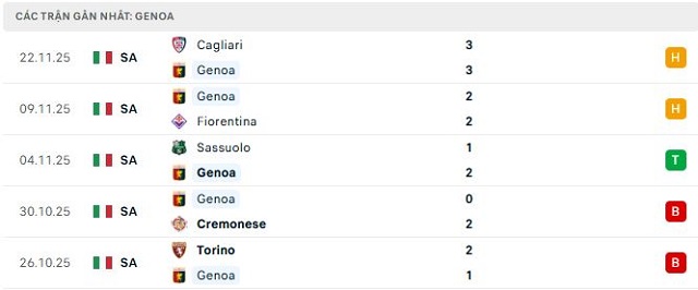 Phong độ Genoa 5 trận đã qua