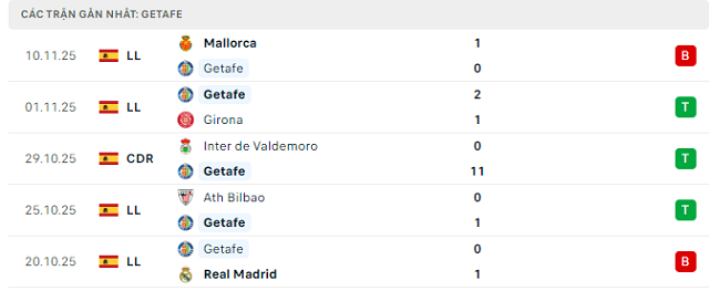 Phong độ Getafe 5 trận đã qua
