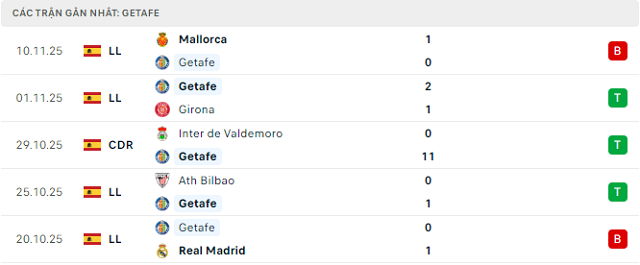 Phong độ Getafe 5 trận đã qua