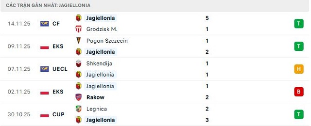 Phong độ Jagiellonia 5 trận đã qua