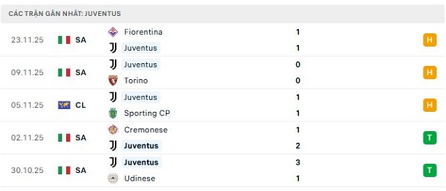 Phong độ Juventus 5 trận đã qua