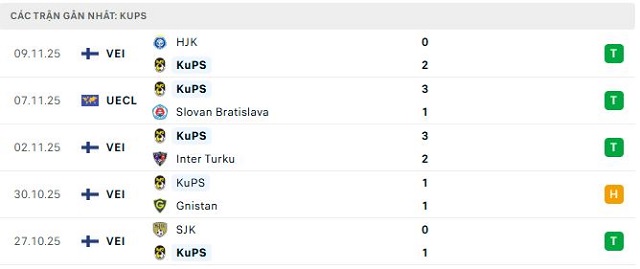 Phong độ KuPS 5 trận đã qua