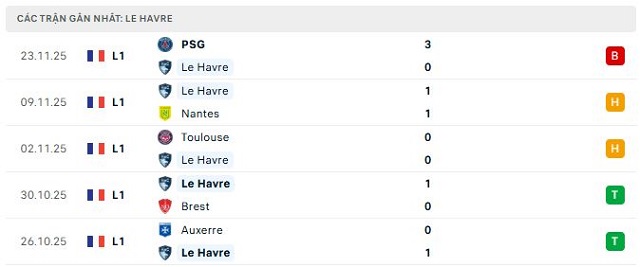 Phong độ Le Havre 5 trận đã qua