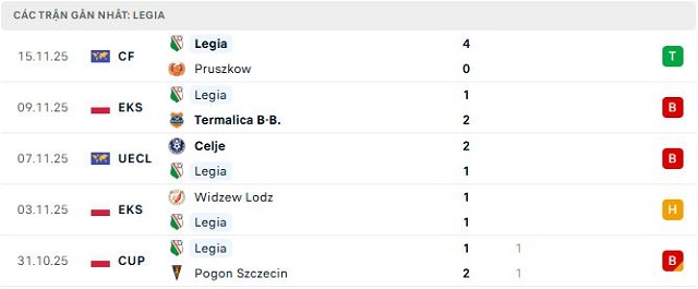 Phong độ Legia 5 trận đã qua