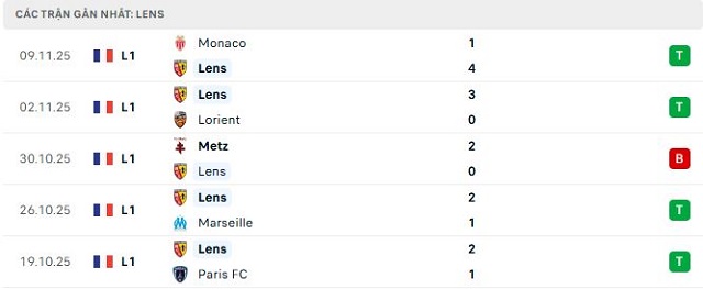 Phong độ Lens 5 trận đã qua