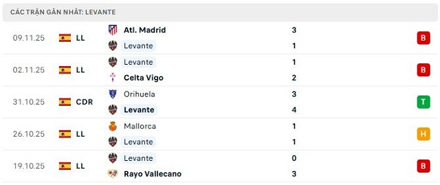 Phong độ Levante 5 trận đã qua