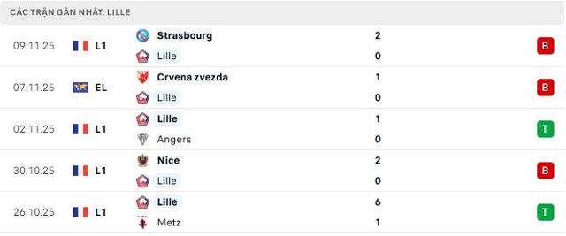 Phong độ Lille 5 trận đã qua
