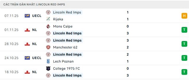 Phong độ Lincoln Red Imps 5 trận đã qua