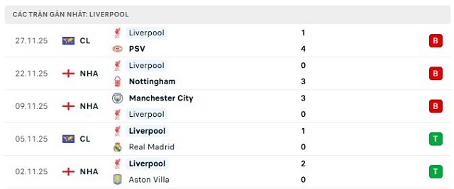 Phong độ Liverpool 5 trận đã qua Phong độ Liverpool 5 trận đã qua