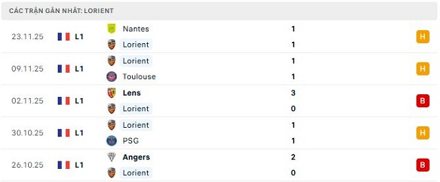 Phong độ Lorient 5 trận đã qua