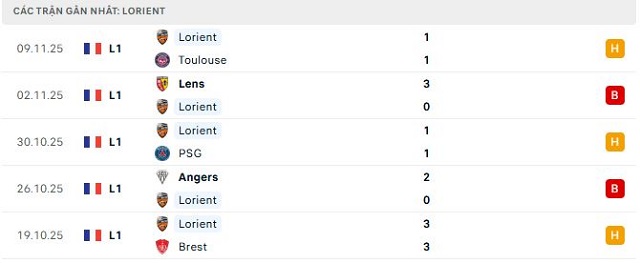 Phong độ Lorient 5 trận đã qua
