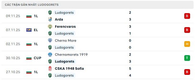 Phong độ Ludogorets 5 trận đã qua