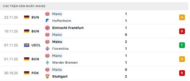 Phong độ Mainz 5 trận đã qua