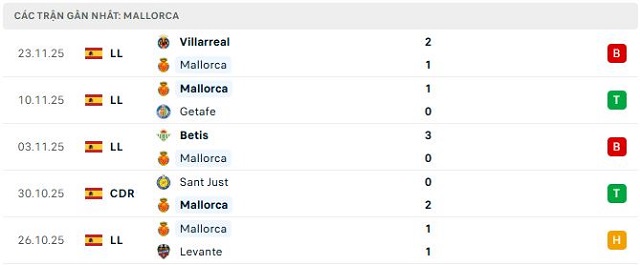 Phong độ Mallorca 5 trận đã qua