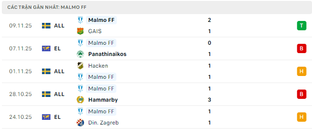 Phong độ Malmo FF 5 trận đã qua