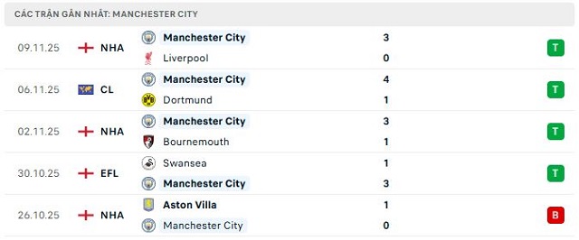 Phong độ Manchester City 5 trận đã qua