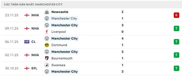 Phong độ Manchester City 5 trận đã qua