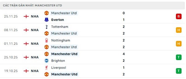 Phong độ Manchester Utd 5 trận đã qua
