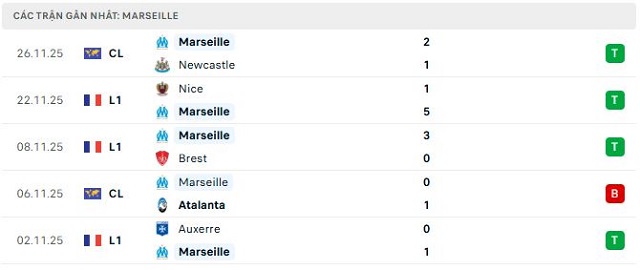 Phong độ Marseille 5 trận đã qua