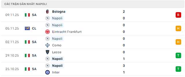 Phong độ Napoli 5 trận đã qua