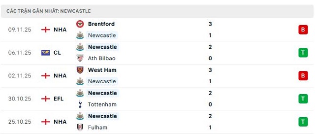 Phong độ Newcastle 5 trận đã qua