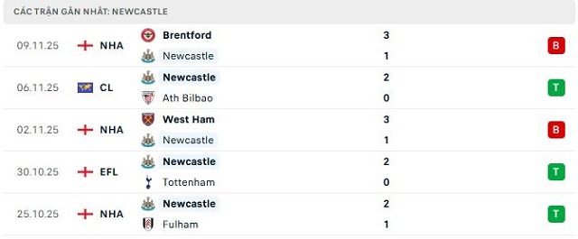 Phong độ Newcastle 5 trận đã qua