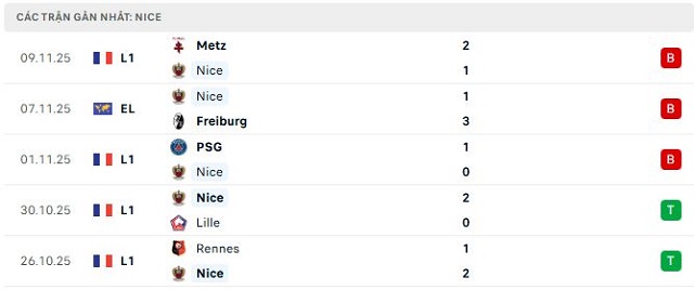 Phong độ Nice 5 trận đã qua
