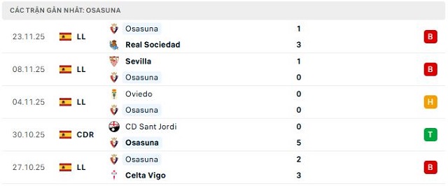Phong độ Osasuna 5 trận đã qua