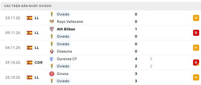 Phong độ Oviedo 5 trận đã qua