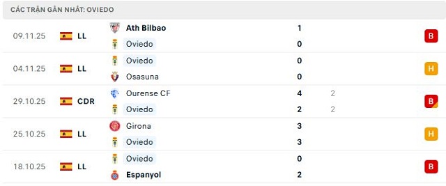 Phong độ Oviedo 5 trận đã qua