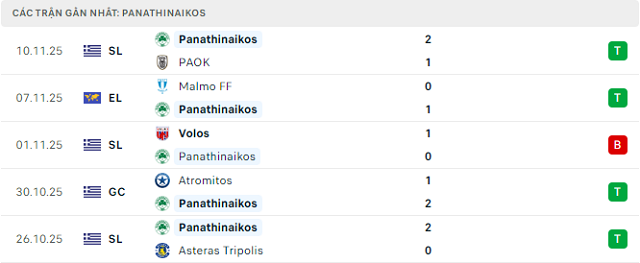 Phong độ Panathinaikos 5 trận đã qua