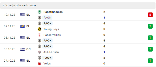 Phong độ PAOK 5 trận đã qua