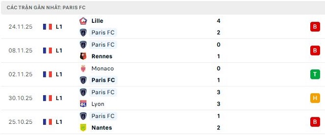 Phong độ Paris FC 5 trận đã qua