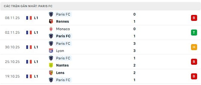 Phong độ Paris FC 5 trận đã qua