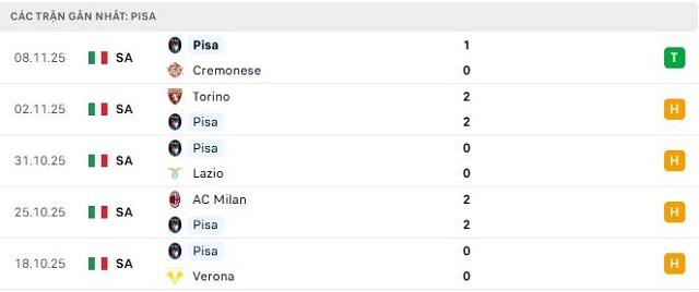 Phong độ Pisa 5 trận đã qua