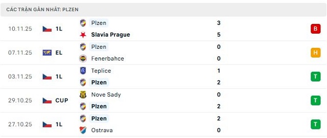 Phong độ Plzen 5 trận đã qua