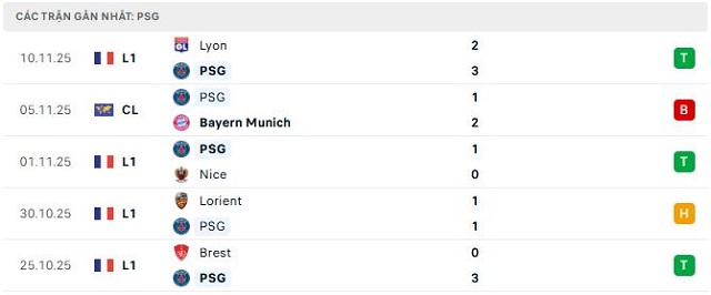 Phong độ PSG 5 trận đã qua