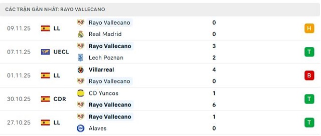 Phong độ Rayo Vallecano 5 trận đã qua