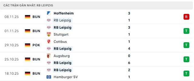 Phong độ RB Leipzig 5 trận đã qua