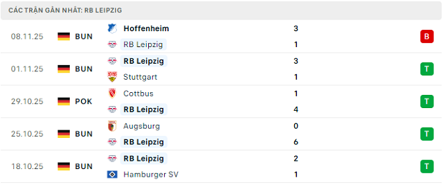Phong độ RB Leipzig 5 trận đã qua