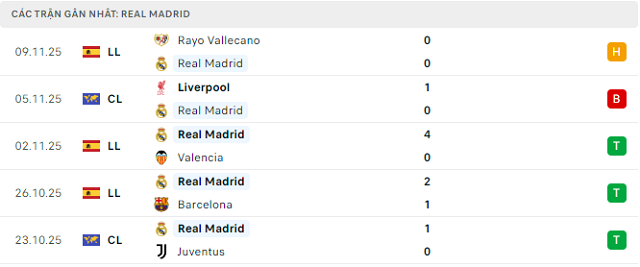 Phong độ Real Madrid 5 trận đã qua