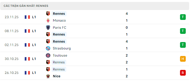 Phong độ Rennes 5 trận đã qua